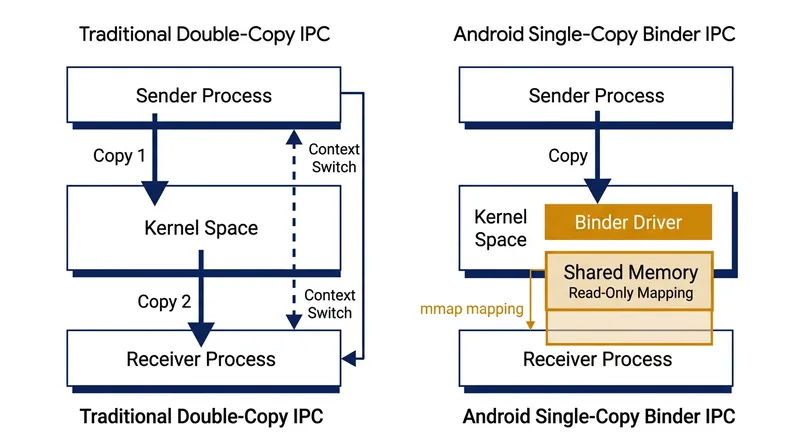 Traditional Linux communication requires copying data twice, while Binder maps memory to achieve a single copy.