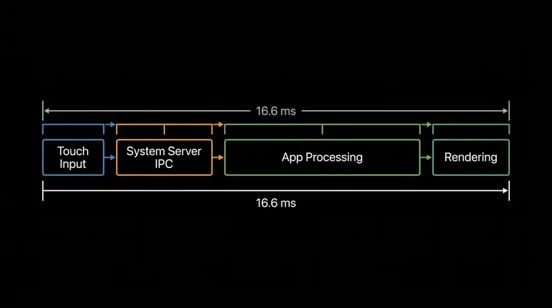 To maintain 60 frames per second, all cross-process communication and rendering must finish within 16.6 milliseconds.