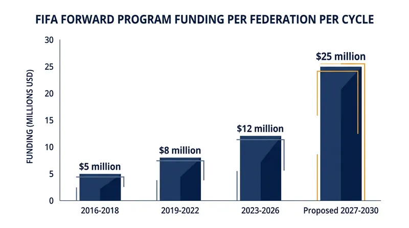 The 2027-2030 cycle represents a massive escalation in localized funding for emerging football nations.