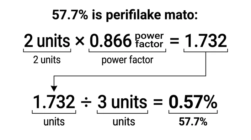 The 57.7 percent limit is derived from the 0.866 internal power factor imposed on the two remaining transformers.