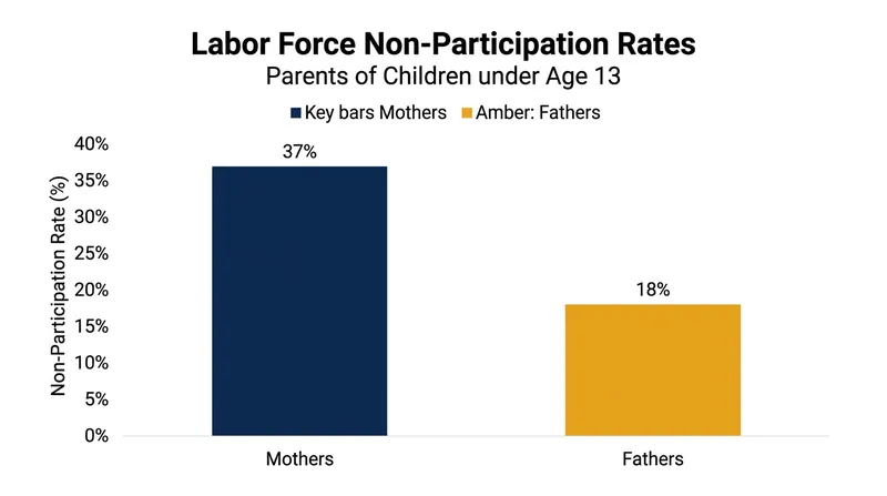 Mothers of young children are more than twice as likely to be out of the labor force as fathers.
