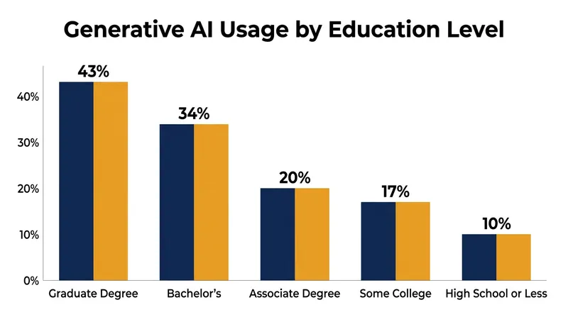 Generative AI adoption in the workplace is highly stratified by educational attainment.