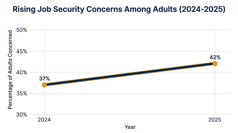 Worker confidence is softening, with 42 percent of adults expressing concern about finding or keeping a job.