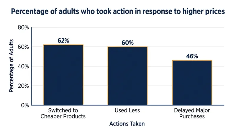 Consumers continue to aggressively modify their behavior in response to cumulative price increases.