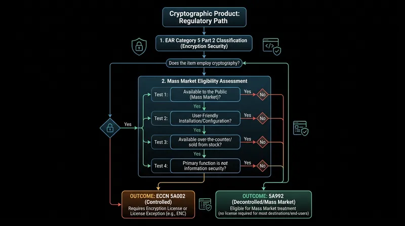The classification pathway for dual-use cryptographic goods.