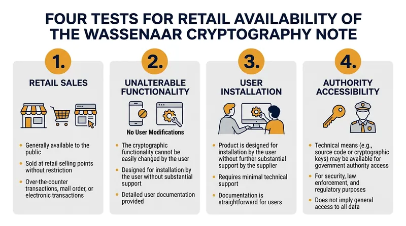 The four criteria a cryptographic product must meet to qualify for the mass market exemption.