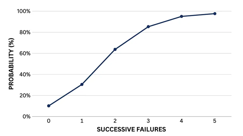 By the third consecutive failure, standard language models assign a higher probability to repeating the error than trying a new approach.