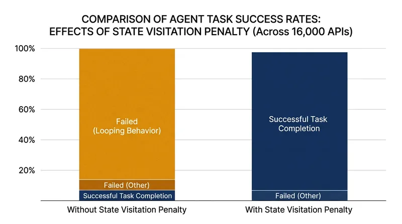 Agents equipped with exploration bonuses resolve significantly more tasks by avoiding terminal action loops.