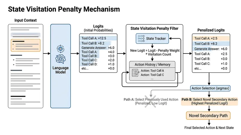 Applying a negative bias to the logits of previously attempted actions forces the model to explore new solutions.