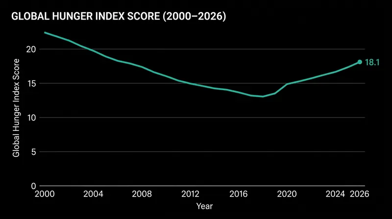 Global hunger trends reversed after 2018 as overlapping crises erased previous nutritional gains.