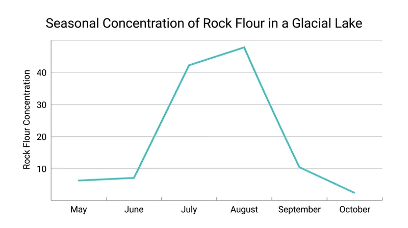 Rock flour concentration and color intensity peak during the summer melt season.