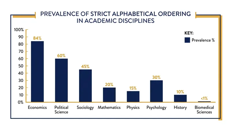 Alphabetical ordering remains the dominant convention in theoretical economics.