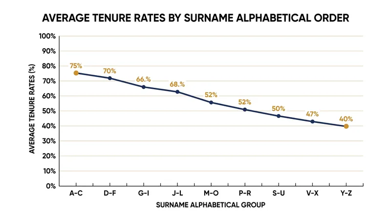 Economists with early-alphabet surnames secure tenure at higher rates than their peers.
