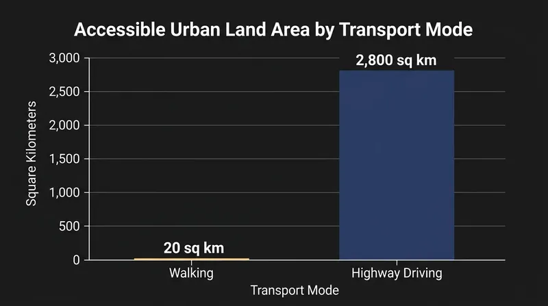 A 12-fold increase in travel speed expands a city's accessible land area by 144 times.