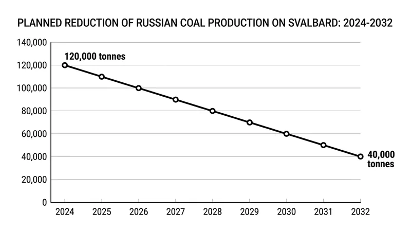 Trust Arktikugol is scaling down its coal extraction in Barentsburg, pivoting toward scientific research to maintain a physical presence.