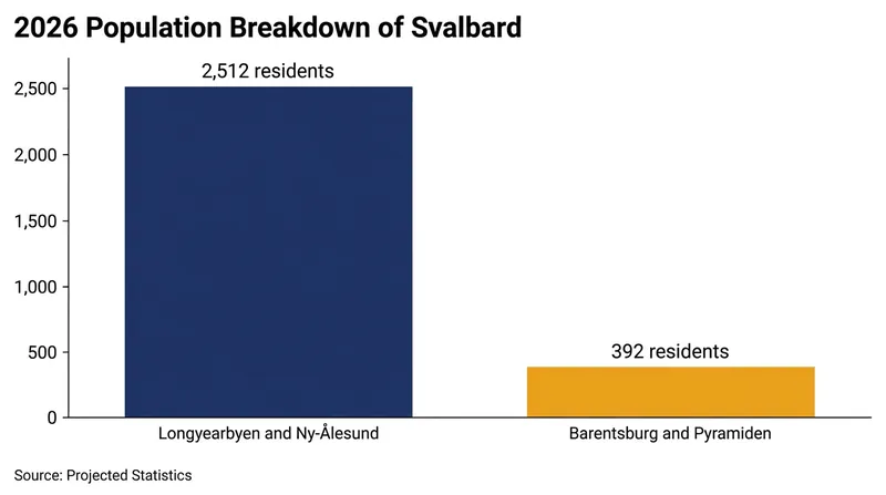 The demographic footprint of the archipelago is heavily concentrated in the Norwegian settlements.