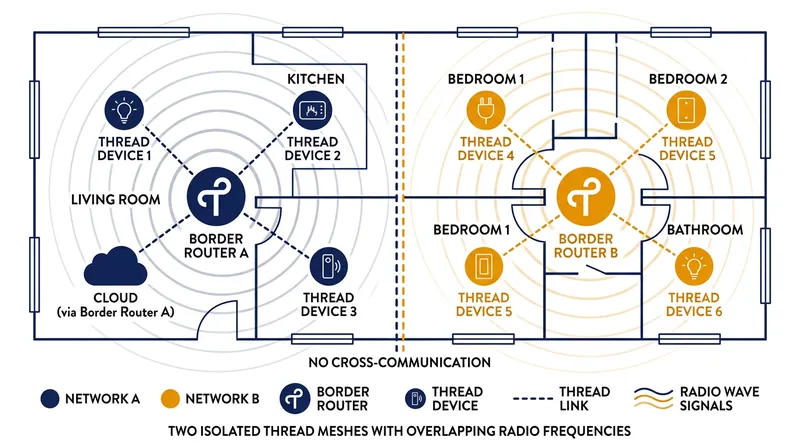 Devices on different PAN IDs instantly discard each other's packets at the hardware layer, creating overlapping but isolated networks.