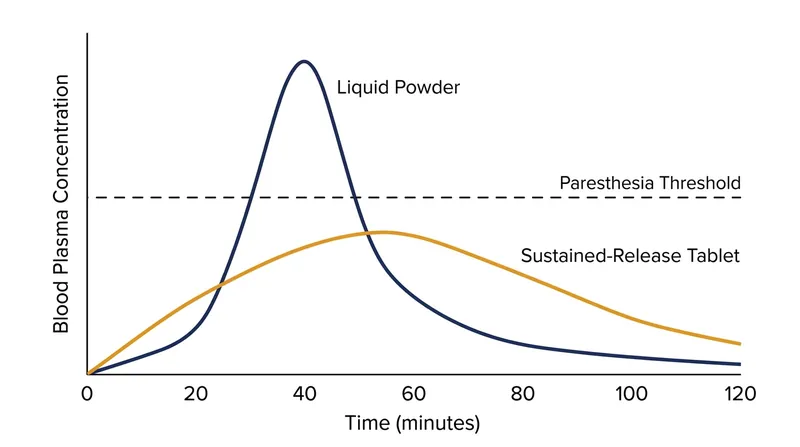 Sustained-release formulations keep blood plasma concentrations below the threshold required to trigger sensory nerves.