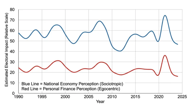 Perceptions of the national economy exert a 3.4 times greater influence on voting behavior than personal financial conditions.