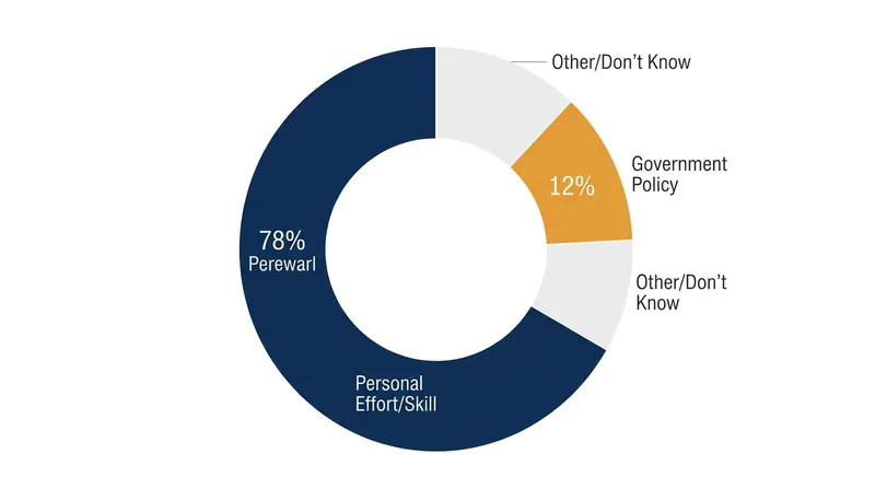 A 2024 survey found that nearly eight in ten voters credit their own merit for real wage growth.