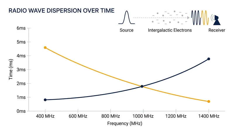As radio waves travel through space, collisions with free electrons cause lower frequencies to arrive fractions of a second later than higher frequencies.