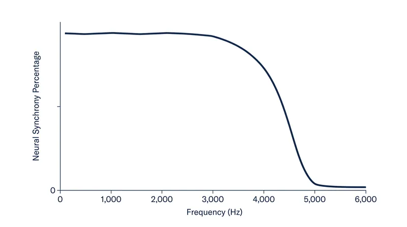 Auditory neurons lose their ability to fire in sync with sound waves as frequencies approach 5,000 cycles per second.