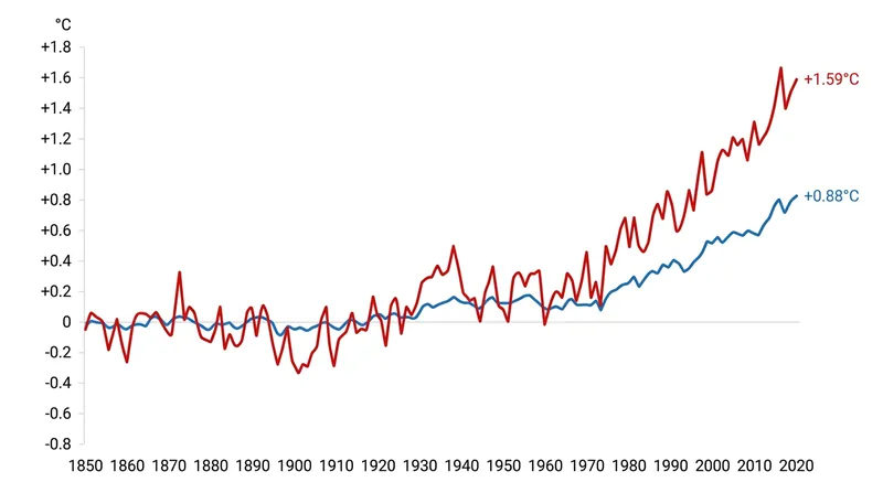 Historical data confirms that continental surfaces have warmed nearly twice as fast as the oceans since 1850.