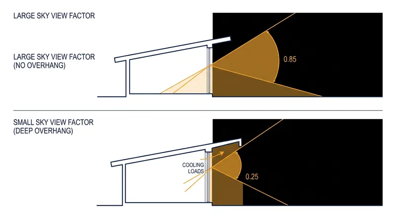 Reducing a window's sky view factor limits its radiative cooling potential.