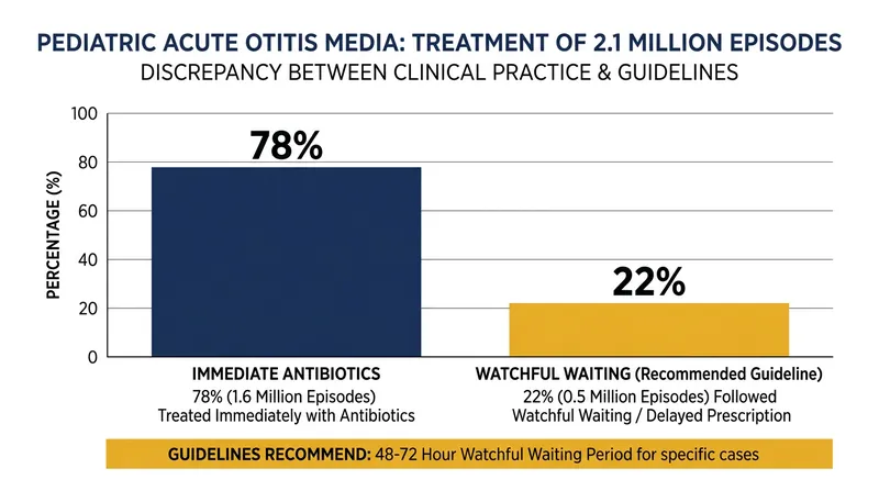 Despite medical guidelines, nearly 78 percent of pediatric ear infections are still treated with immediate antibiotics.