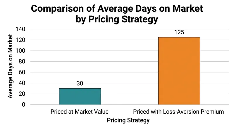 Properties listed with a loss-aversion premium languish on the market four times longer.