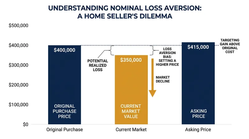 Sellers facing a loss typically list their homes 25 to 35 percent above current market value.