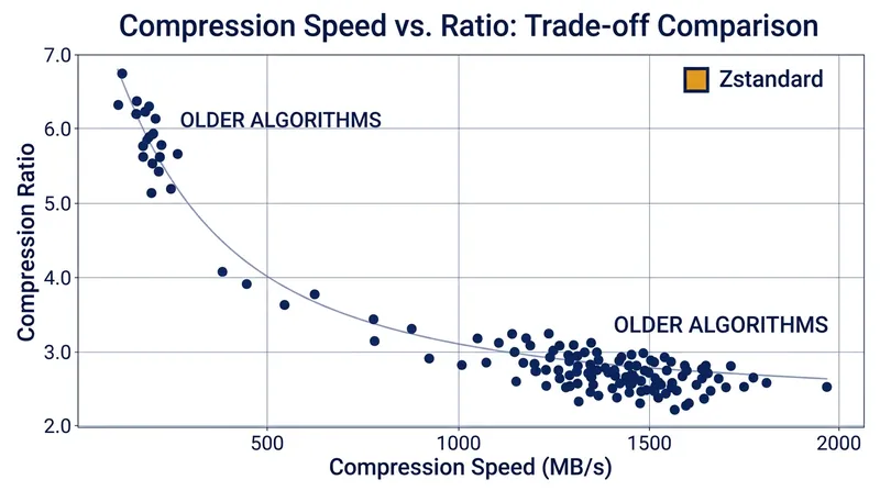 Zstandard breaks the historical compromise between processing speed and storage efficiency.