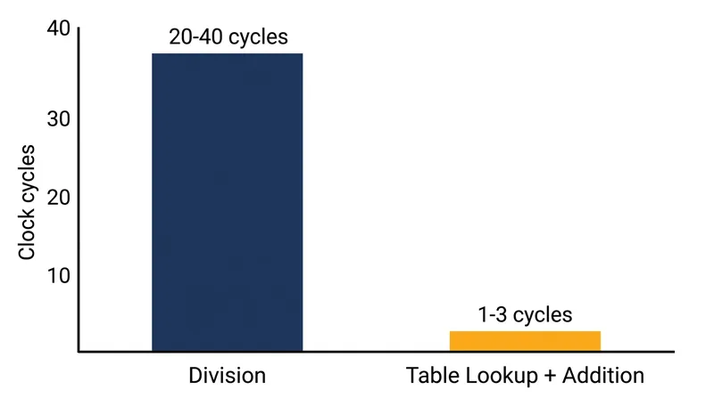 By avoiding division operations, FSE executes state transitions in a fraction of the time required by arithmetic coding.