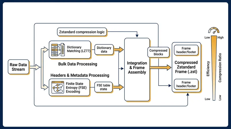 Zstandard deploys FSE specifically to compress the complex metadata and headers of data blocks.