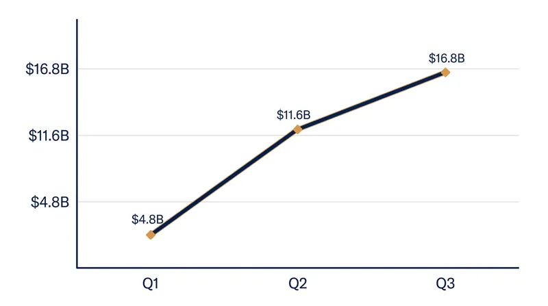 Anthropic's sequential revenue growth moderated to 45% in the third quarter after more than doubling earlier in the year.