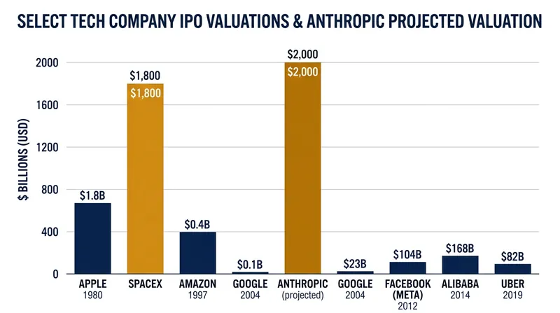 Anthropic is reportedly seeking a valuation that could approach $2 trillion, which would surpass the record set by SpaceX.