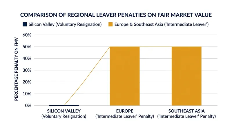 European and Asian markets often apply an intermediate leaver penalty to founders who resign early.