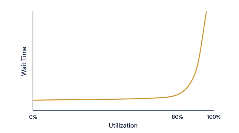 When product owners are forced to fully detail every story, their utilization spikes, causing exponential delays in lead time.