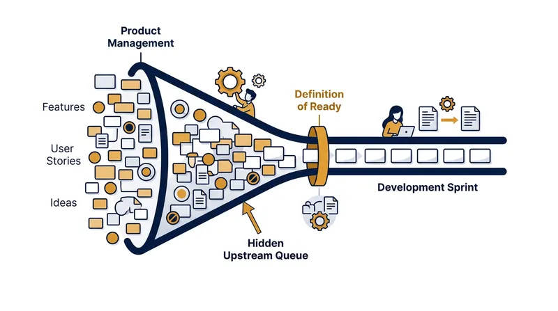 A rigid Definition of Ready forces product managers to stockpile work, creating a hidden upstream queue.
