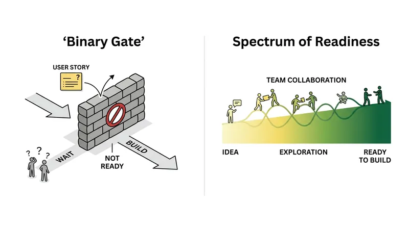 Treating readiness as a spectrum rather than a binary gate allows teams to explore unknowns concurrently.