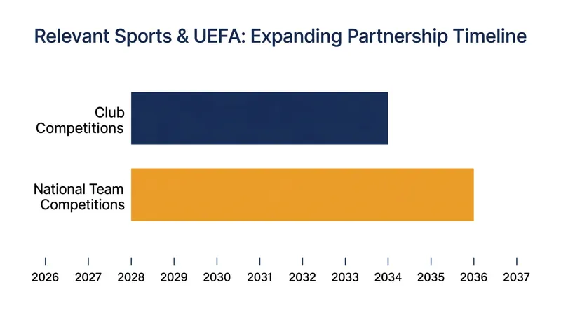 Relevent Sports will simultaneously manage UEFA's club and national team commercial rights starting in 2028.