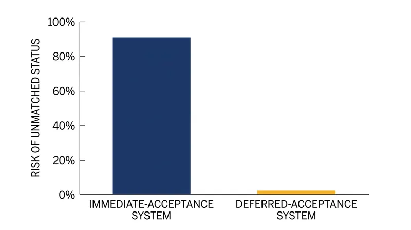 Immediate-acceptance models heavily penalized applicants who failed to secure their first choice.