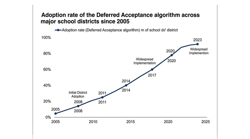 Major educational systems rapidly adopted the algorithm after its success in Boston and New York.