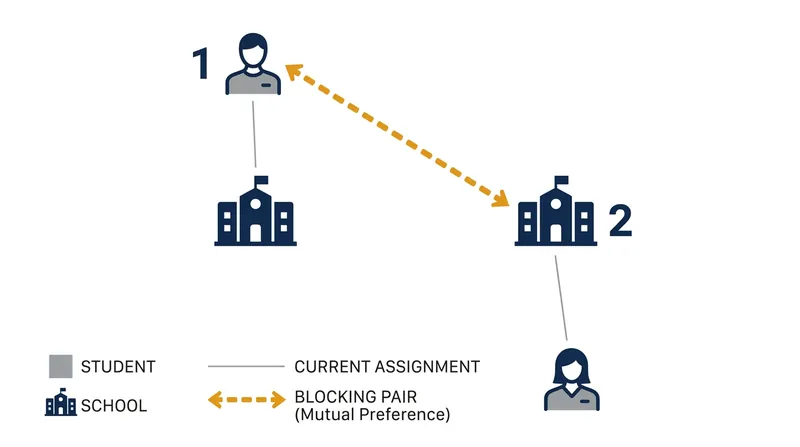 A matching system is unstable if it creates blocking pairs where both parties prefer a private side-deal.