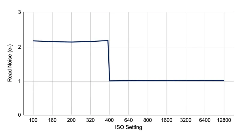 Read noise drops by more than half the moment the camera crosses the dual-gain threshold.