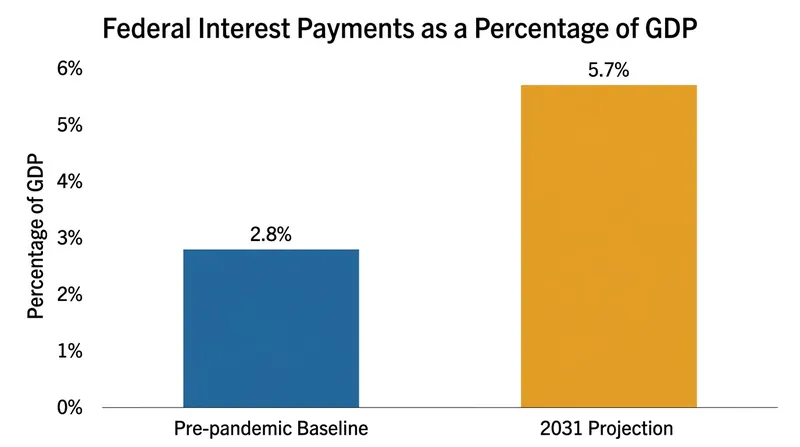U.S. federal interest payments are projected to double as a percentage of GDP by 2031, roughly matching projected Social Security expenditure.
