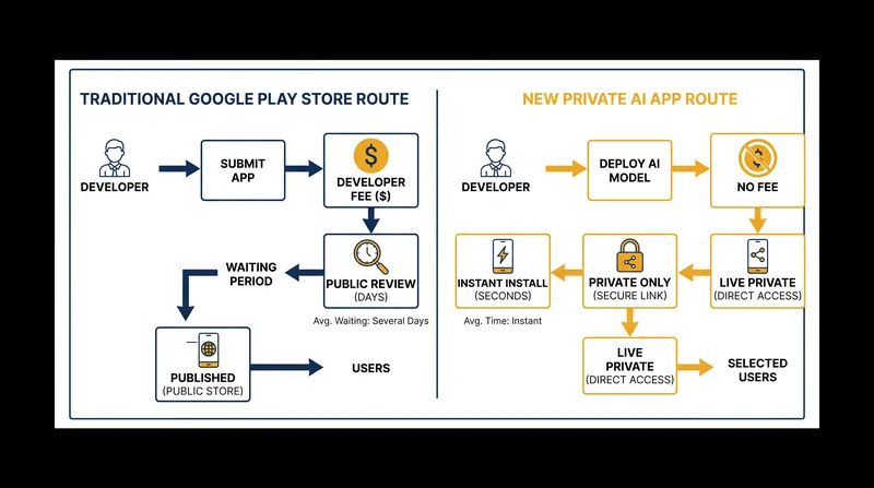 The private publishing tier bypasses the traditional storefront review process entirely.