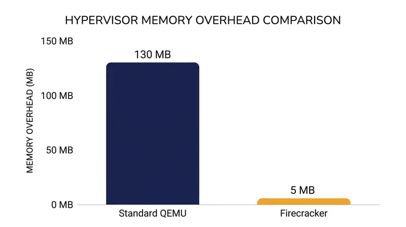 Stripping legacy device emulation reduces the hypervisor memory footprint by over 96 percent.