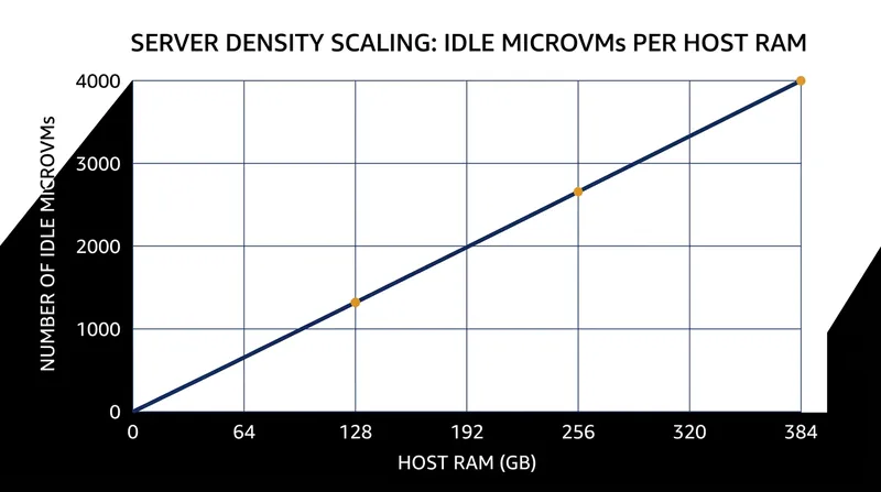 The five-megabyte overhead allows a single physical server to host thousands of isolated tenant environments.