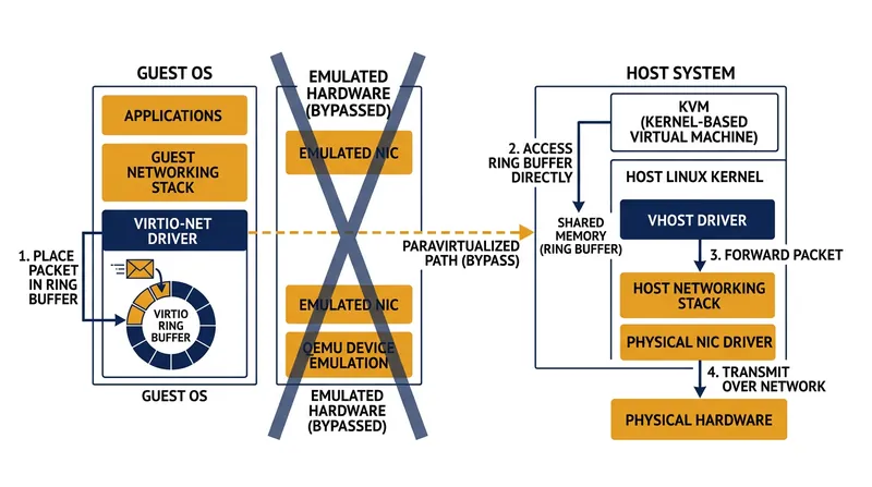 Paravirtualized VirtIO devices allow the guest operating system to communicate directly with the host without hardware traps.